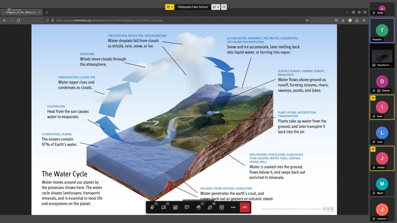 Diagram showing evaporation, condensation, precipitation and runoff